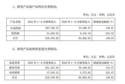 舍得酒業(yè)半年報(bào)業(yè)績(jī)暴漲，凈利潤(rùn)同比增長(zhǎng)近350%，彰顯酒業(yè)銷售強(qiáng)勁復(fù)蘇
