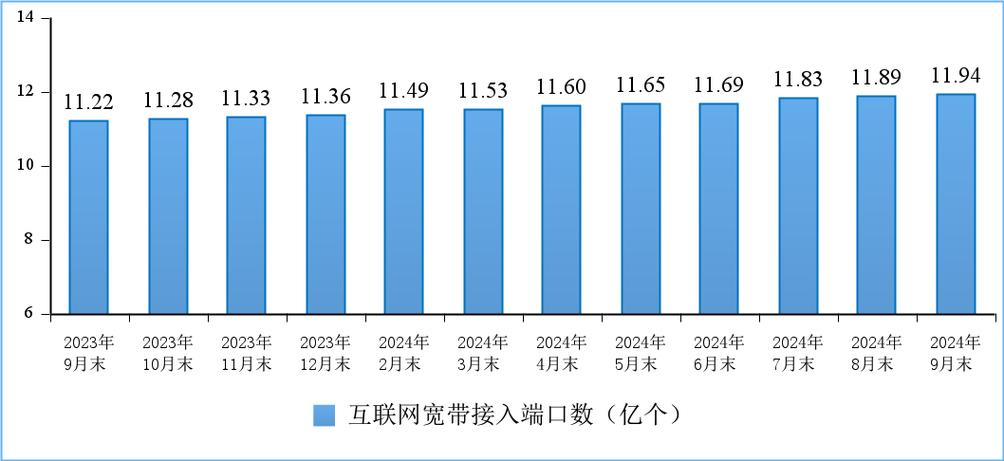 互聯網寬帶接入端口數發展態勢及其對數據服務的影響